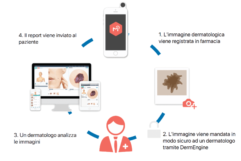 Teledermatologia