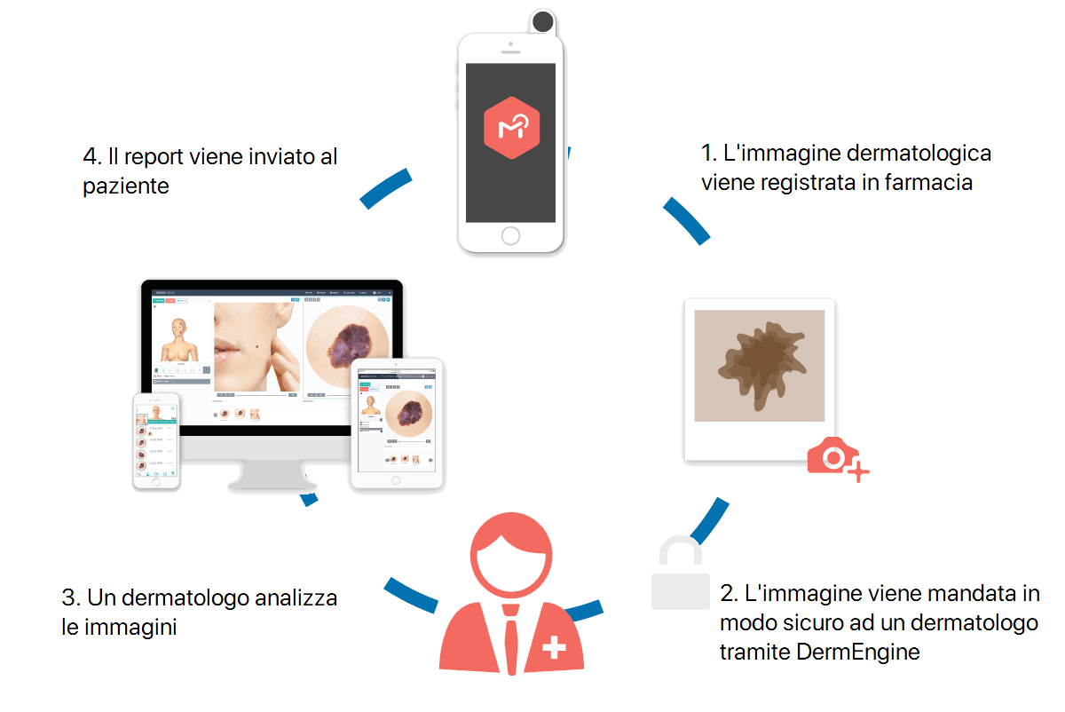 Teledermatologia
